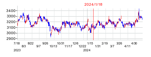 2024年1月18日 11:20前後のの株価チャート